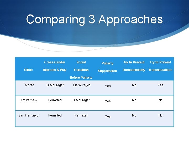 Comparing 3 Approaches Cross-Gender Social Puberty Try to Prevent Clinic Interests & Play Transition