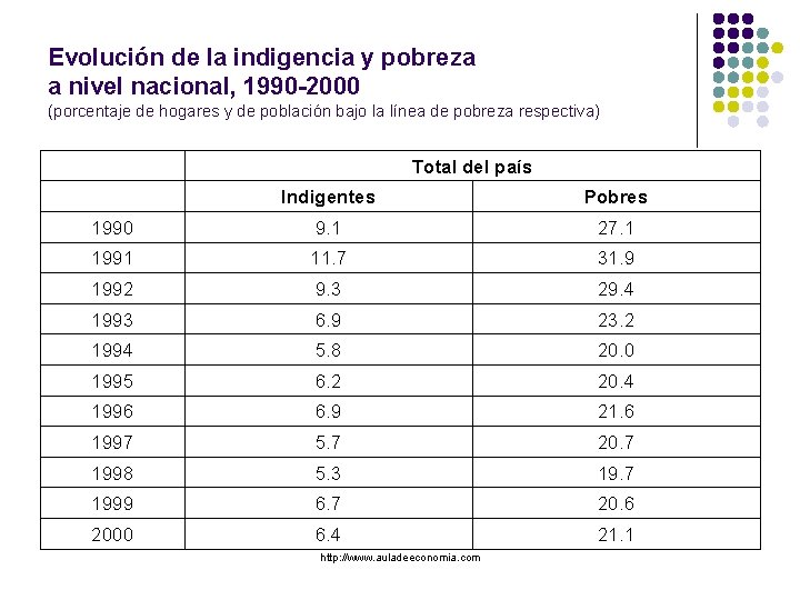 Evolución de la indigencia y pobreza a nivel nacional, 1990 -2000 (porcentaje de hogares
