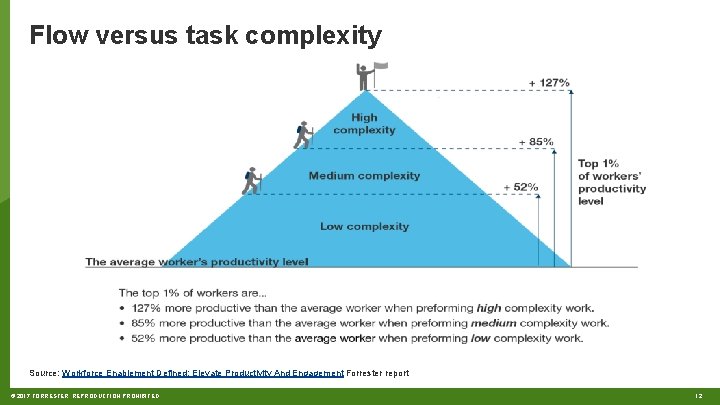 Flow versus task complexity Source: Workforce Enablement Defined: Elevate Productivity And Engagement Forrester report