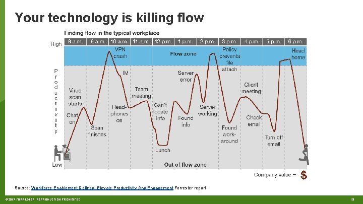 Your technology is killing flow Source: Workforce Enablement Defined: Elevate Productivity And Engagement Forrester