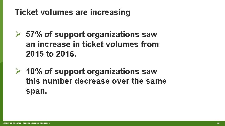 Ticket volumes are increasing Ø 57% of support organizations saw an increase in ticket
