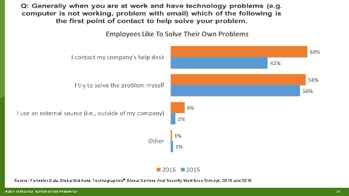 Source: Forrester Data Global Business Technographics® Global Devices And Security Workforce Surveys, 2015 and