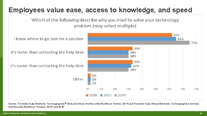 Employees value ease, access to knowledge, and speed Source: Forrester Data Business Technographics® Global