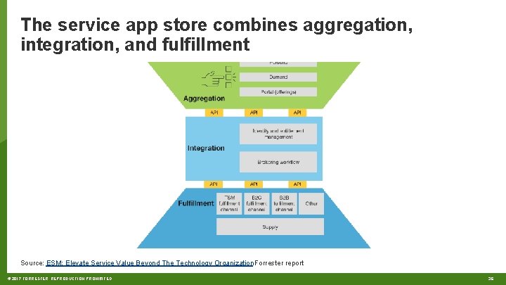 The service app store combines aggregation, integration, and fulfillment Source: ESM: Elevate Service Value