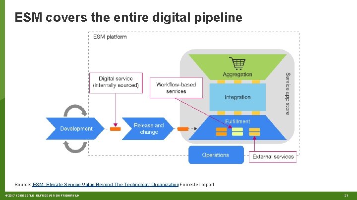 ESM covers the entire digital pipeline Source: ESM: Elevate Service Value Beyond The Technology