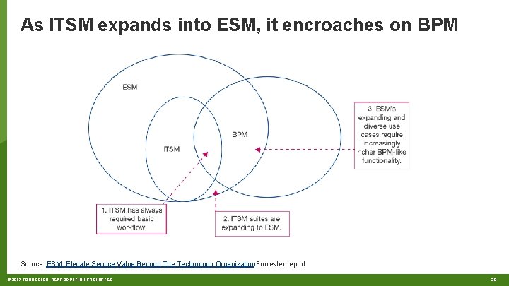 As ITSM expands into ESM, it encroaches on BPM Source: ESM: Elevate Service Value