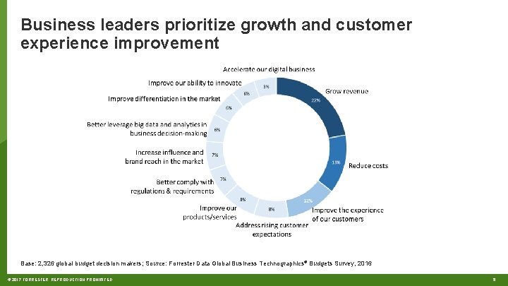 Business leaders prioritize growth and customer experience improvement Base: 2, 326 global budget decision