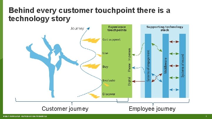 Behind every customer touchpoint there is a technology story Customer journey © 2017 FORRESTER.