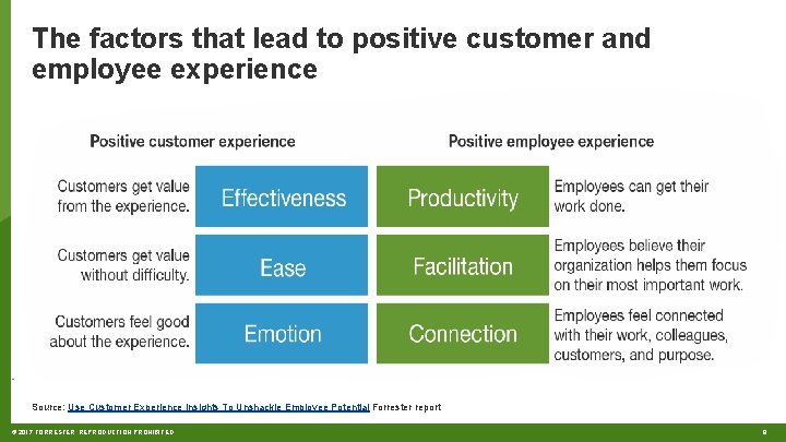 The factors that lead to positive customer and employee experience Source: Use Customer Experience