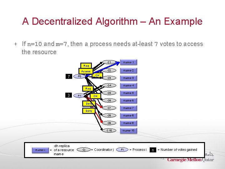 A Decentralized Algorithm – An Example If n=10 and m=7, then a process needs