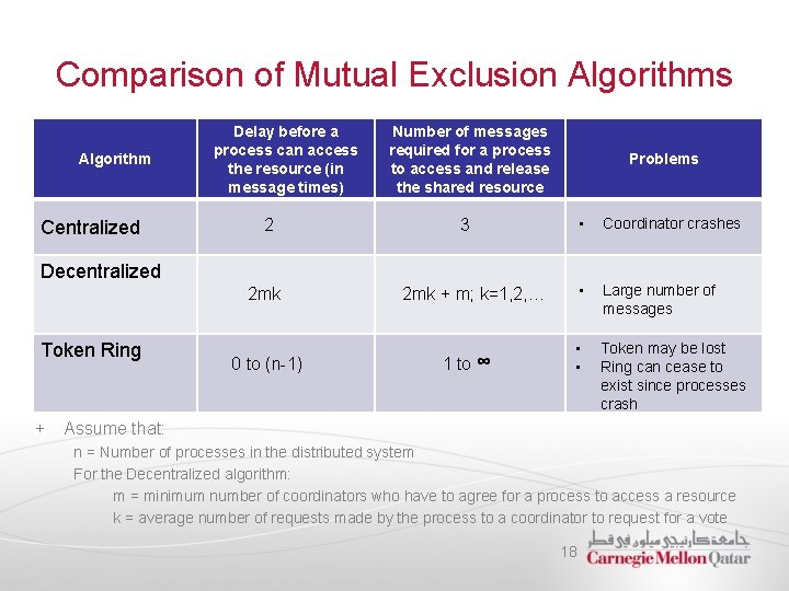 Comparison of Mutual Exclusion Algorithms Algorithm Centralized Delay before a process can access the
