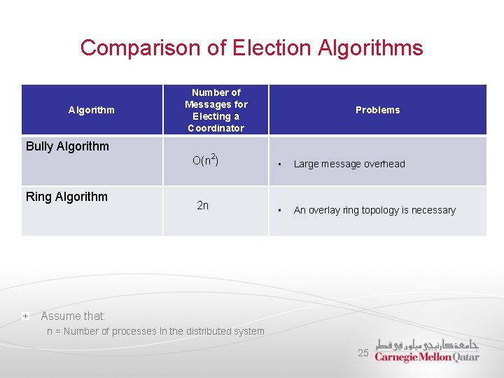 Comparison of Election Algorithms Algorithm Bully Algorithm Ring Algorithm Number of Messages for Electing