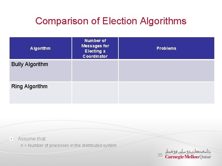 Comparison of Election Algorithms Algorithm Number of Messages for Electing a Coordinator Problems Bully