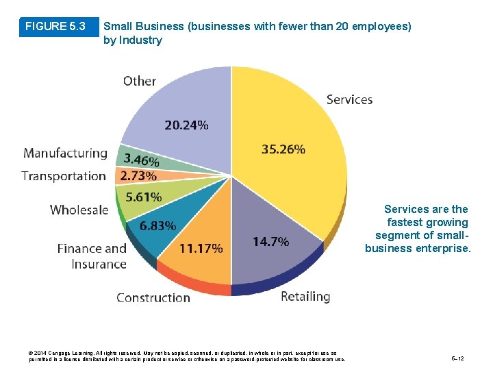FIGURE 5. 3 Small Business (businesses with fewer than 20 employees) by Industry Services