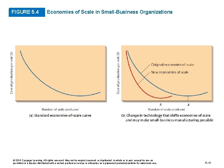 FIGURE 5. 4 Economies of Scale in Small-Business Organizations © 2014 Cengage Learning. All