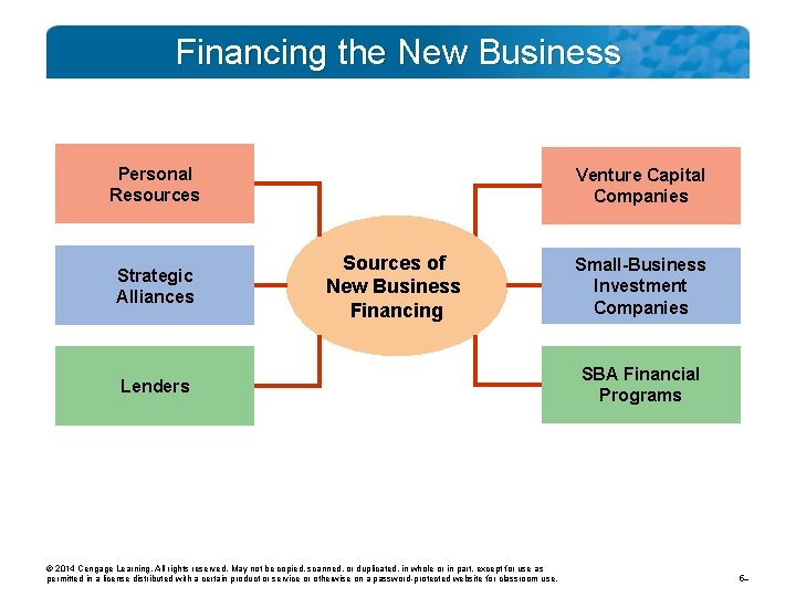 Financing the New Business Personal Resources Strategic Alliances Venture Capital Companies Sources of New Financing the New Business Personal Resources Strategic Alliances Venture Capital Companies Sources of New