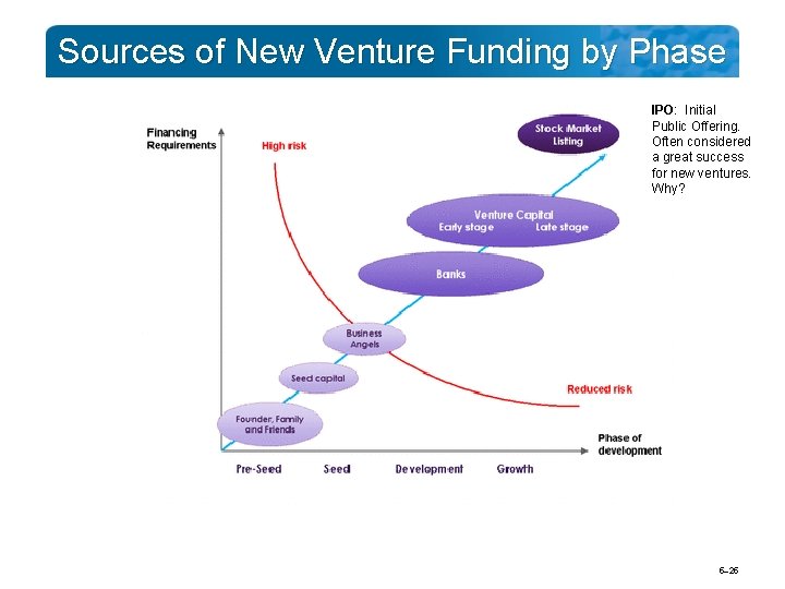 Sources of New Venture Funding by Phase IPO: Initial Public Offering. Often considered a