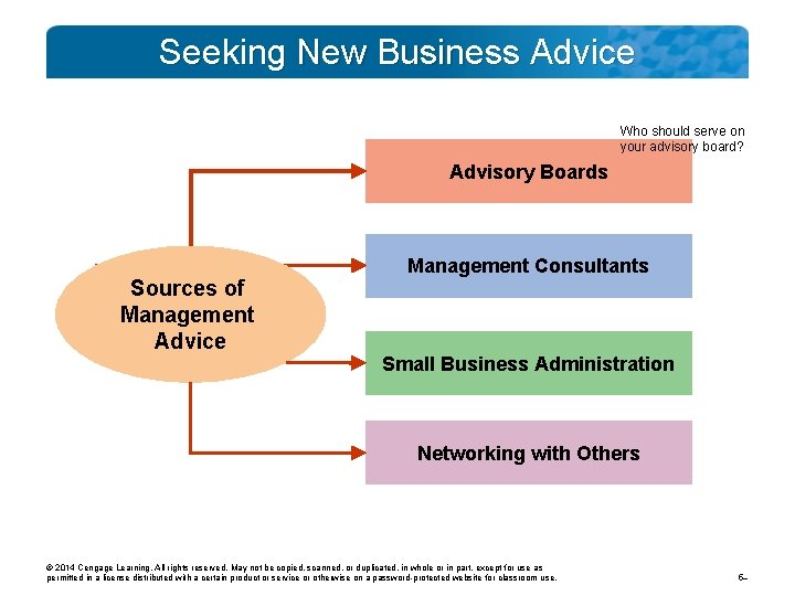Seeking New Business Advice Who should serve on your advisory board? Advisory Boards Sources