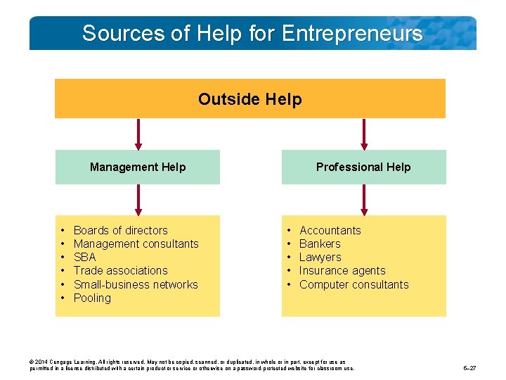 Sources of Help for Entrepreneurs Outside Help Management Help • • • Boards of