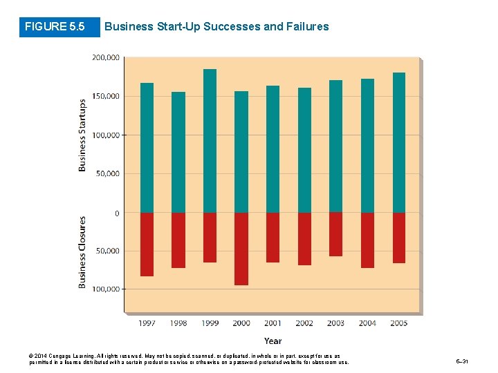 FIGURE 5. 5 Business Start-Up Successes and Failures © 2014 Cengage Learning. All rights
