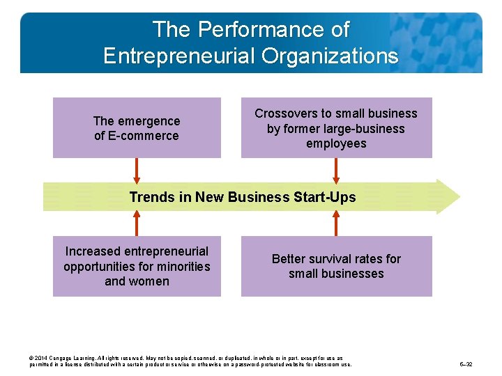 The Performance of Entrepreneurial Organizations The emergence of E-commerce Crossovers to small business by The Performance of Entrepreneurial Organizations The emergence of E-commerce Crossovers to small business by