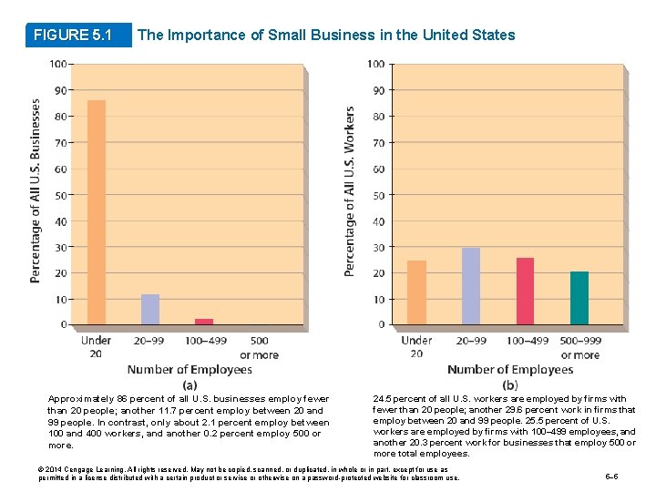 FIGURE 5. 1 The Importance of Small Business in the United States Approximately 86