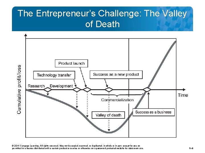 The Entrepreneur’s Challenge: The Valley of Death © 2014 Cengage Learning. All rights reserved.