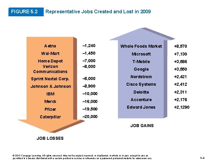 FIGURE 5. 2 Representative Jobs Created and Lost in 2009 Aetna – 1, 240