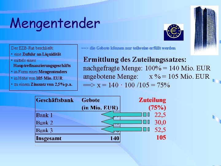 Mengentender Der EZB-Rat beschließt: • eine Zufuhr an Liquidität • mittels eines Hauptrefinanzierungsgeschäfts •