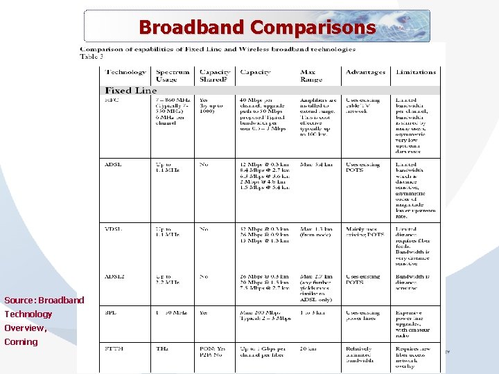 Broadband Comparisons Source: Broadband Technology Overview, Corning 