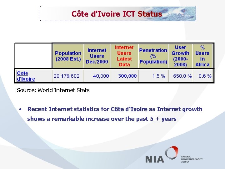Côte Status Côte d'Ivoire ICT d'Ivoire Source: World Internet Stats • Recent Internet statistics