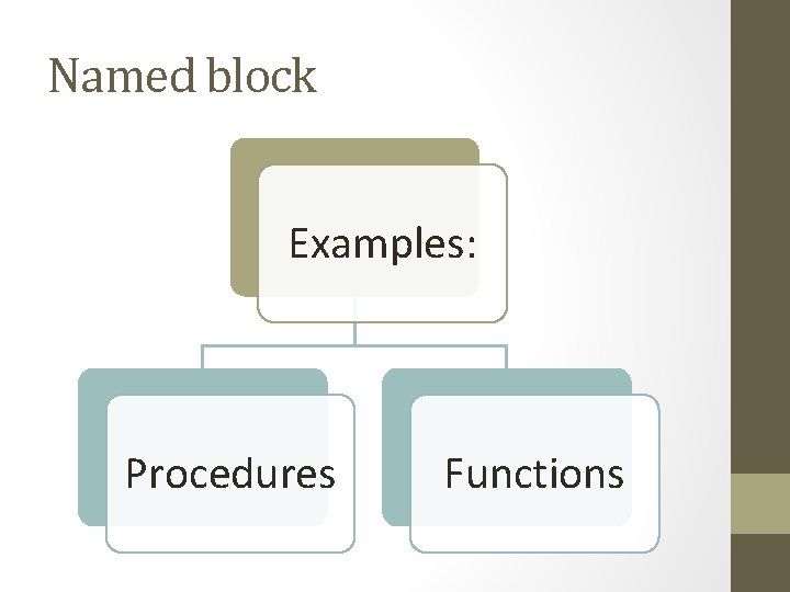 Named block Examples: Procedures Functions 