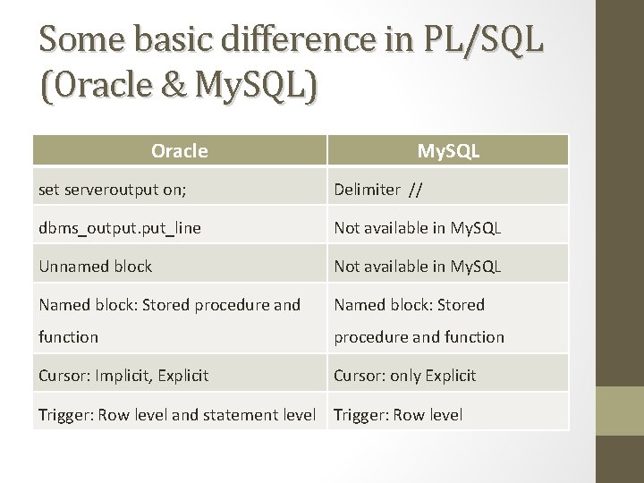 Some basic difference in PL/SQL (Oracle & My. SQL) Oracle My. SQL set serveroutput