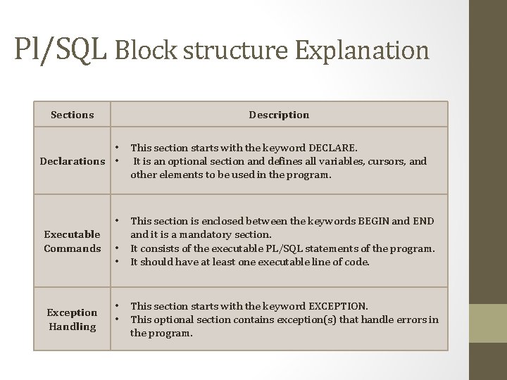 Pl/SQL Block structure Explanation Sections Description • Declarations • • Executable Commands Exception Handling