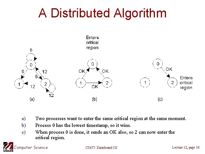 A Distributed Algorithm a) b) c) Two processes want to enter the same critical