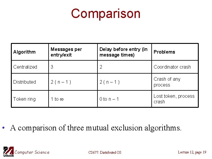 Comparison Algorithm Messages per entry/exit Delay before entry (in message times) Problems Centralized 3
