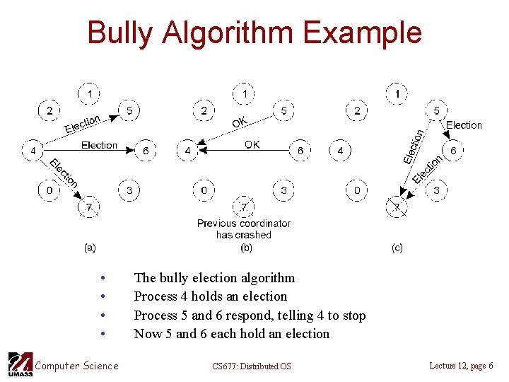 Bully Algorithm Example • • Computer Science The bully election algorithm Process 4 holds