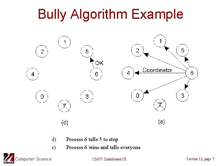 Bully Algorithm Example d) e) Computer Science Process 6 tells 5 to stop Process