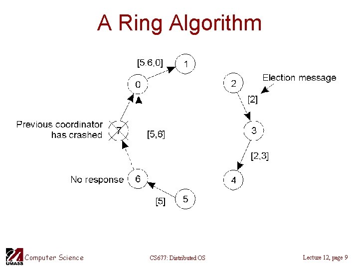 A Ring Algorithm • Election algorithm using a ring. Computer Science CS 677: Distributed