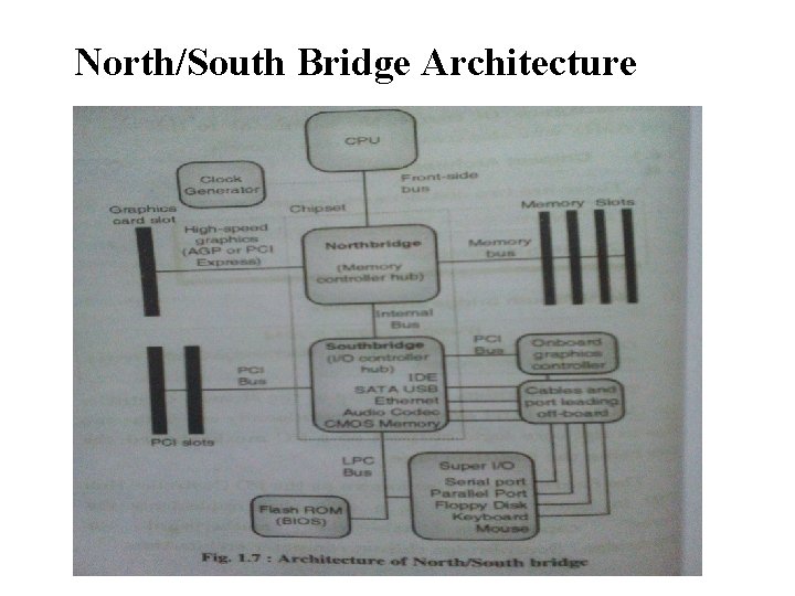 North/South Bridge Architecture 