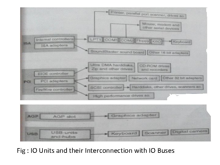 Fig : IO Units and their Interconnection with IO Buses 