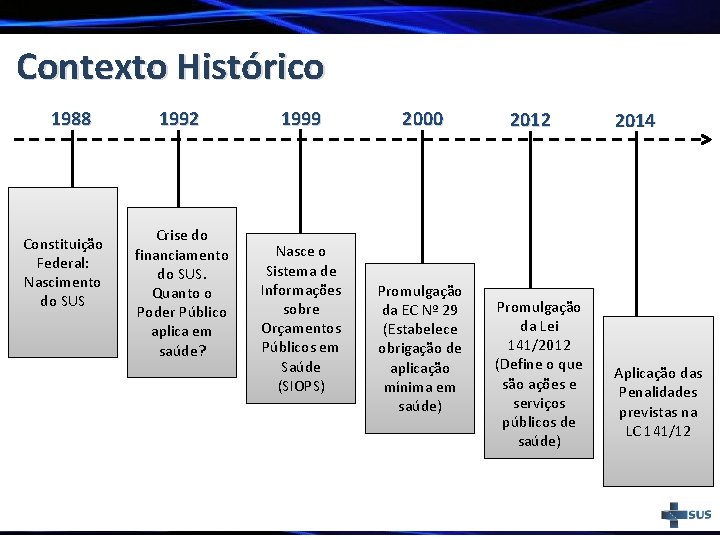 Contexto Histórico 1988 Constituição Federal: Nascimento do SUS 1992 Crise do financiamento do SUS.