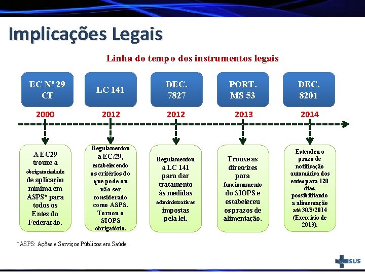 Implicações Legais Linha do tempo dos instrumentos legais EC Nº 29 CF LC 141