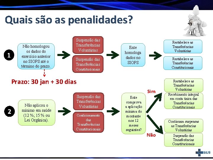 Quais são as penalidades? Não homologou os dados do exercício anterior no SIOPS até