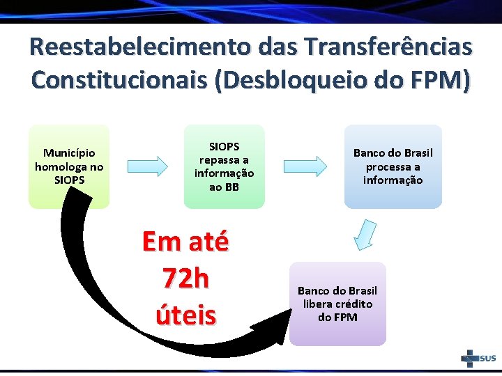 Reestabelecimento das Transferências Constitucionais (Desbloqueio do FPM) Município homologa no SIOPS repassa a informação