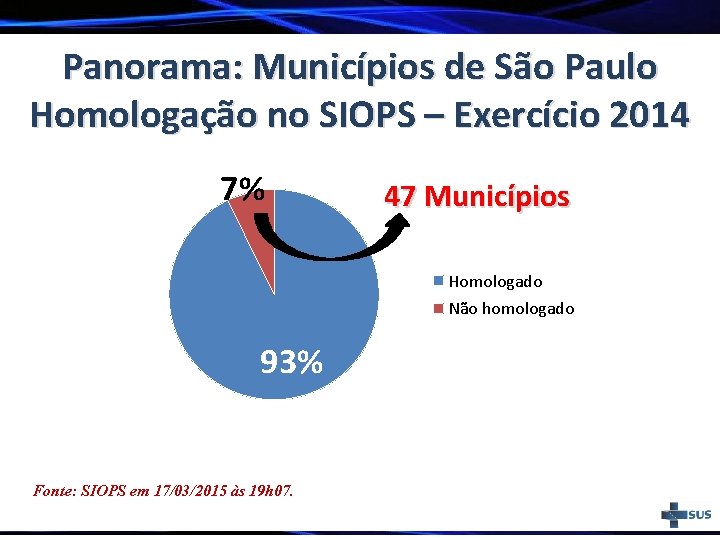 Panorama: Municípios de São Paulo Homologação no SIOPS – Exercício 2014 7% 47 Municípios
