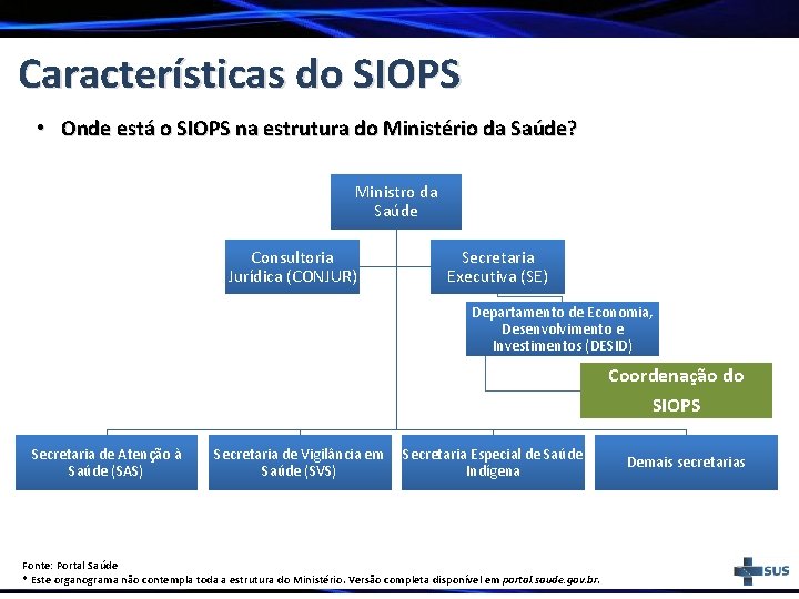 Características do SIOPS • Onde está o SIOPS na estrutura do Ministério da Saúde?