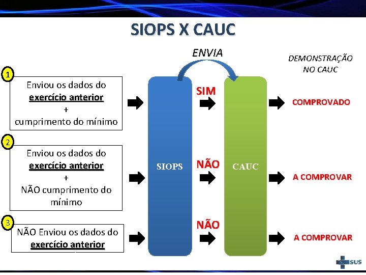 SIOPS X CAUC ENVIA 1 2 3 Enviou os dados do exercício anterior +