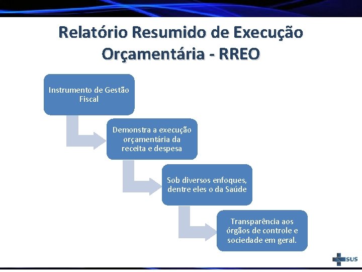 Relatório Resumido de Execução Orçamentária - RREO Instrumento de Gestão Fiscal Demonstra a execução
