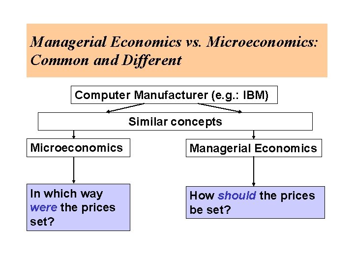 Managerial Economics vs. Microeconomics: Common and Different Computer Manufacturer (e. g. : IBM) Similar